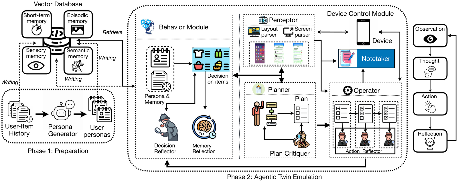 Overview figure for AgenTwin